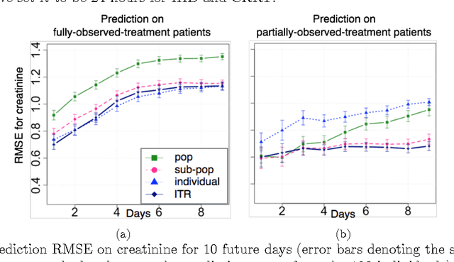 Figure 3 for A Bayesian Nonparametric Approach for Estimating Individualized Treatment-Response Curves