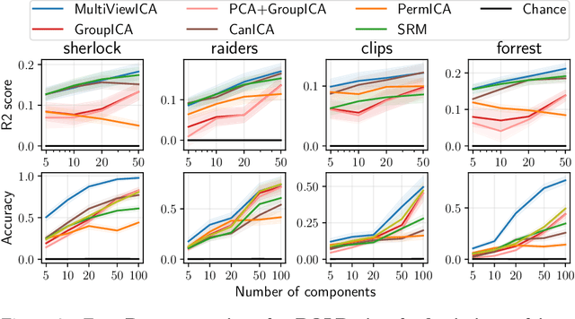 Figure 2 for Modeling Shared Responses in Neuroimaging Studies through MultiView ICA