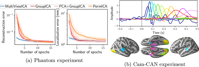 Figure 3 for Modeling Shared Responses in Neuroimaging Studies through MultiView ICA