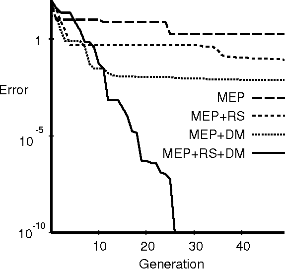Figure 4 for Recorded Step Directional Mutation for Faster Convergence