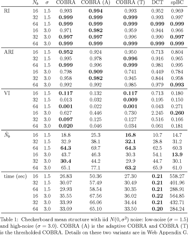 Figure 2 for Convex Biclustering