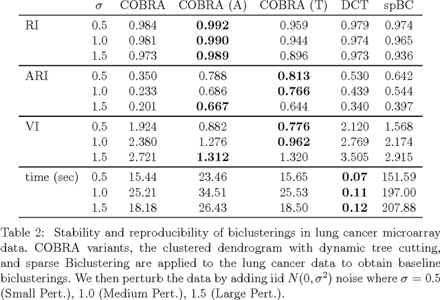 Figure 4 for Convex Biclustering