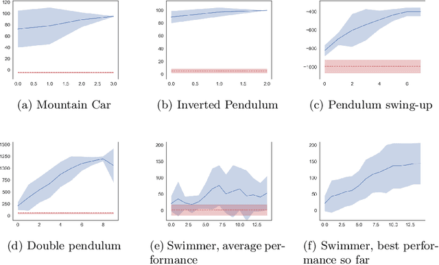 Figure 4 for SafePILCO: a software tool for safe and data-efficient policy synthesis