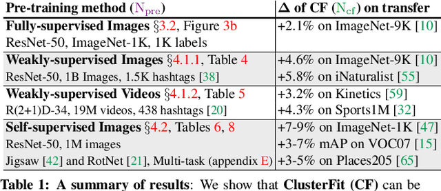 Figure 1 for ClusterFit: Improving Generalization of Visual Representations