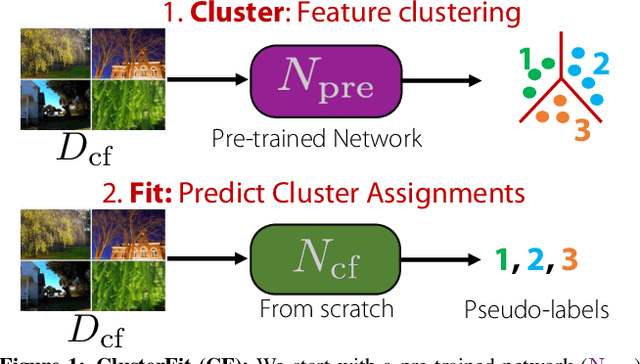 Figure 2 for ClusterFit: Improving Generalization of Visual Representations