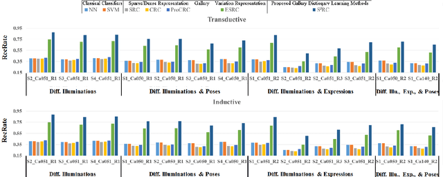 Figure 3 for Semi-Supervised Sparse Representation Based Classification for Face Recognition with Insufficient Labeled Samples