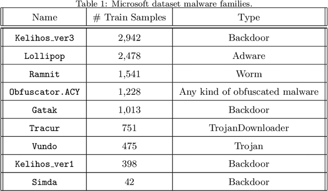 Figure 2 for DAEMON: Dataset-Agnostic Explainable Malware Classification Using Multi-Stage Feature Mining