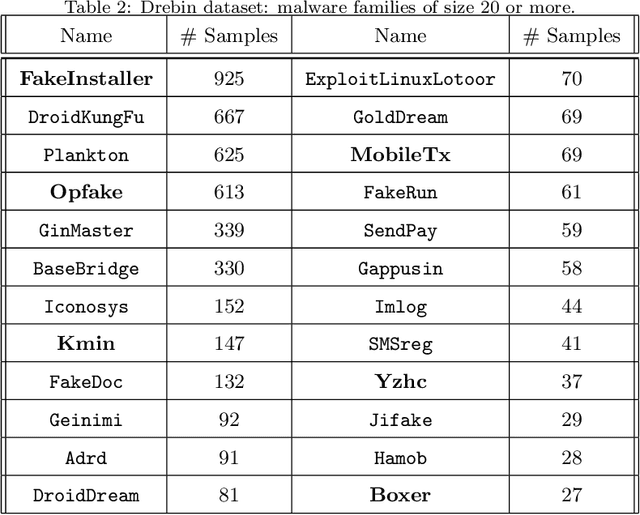 Figure 3 for DAEMON: Dataset-Agnostic Explainable Malware Classification Using Multi-Stage Feature Mining