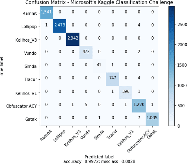 Figure 4 for DAEMON: Dataset-Agnostic Explainable Malware Classification Using Multi-Stage Feature Mining