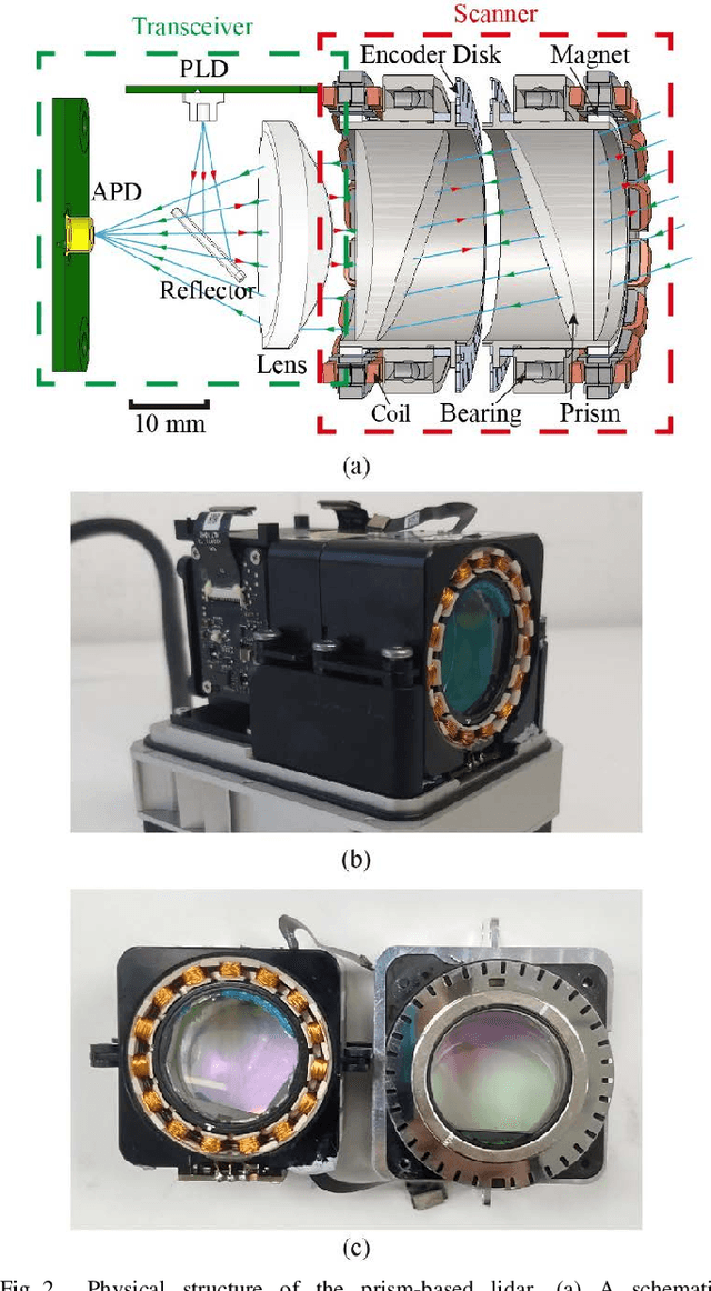 Figure 2 for Low-cost Retina-like Robotic Lidars Based on Incommensurable Scanning