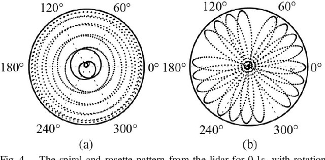 Figure 4 for Low-cost Retina-like Robotic Lidars Based on Incommensurable Scanning