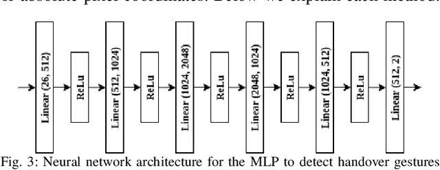 Figure 3 for Gesture Recognition for Initiating Human-to-Robot Handovers