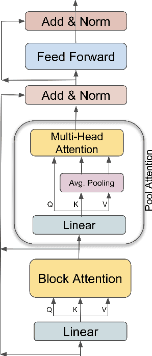 Figure 1 for Adapting Pretrained Text-to-Text Models for Long Text Sequences