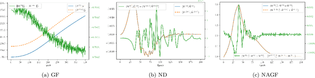 Figure 2 for Noether: The More Things Change, the More Stay the Same