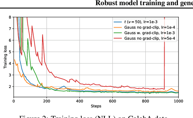 Figure 3 for Robust model training and generalisation with Studentising flows