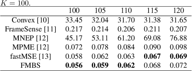 Figure 3 for Fast sensor placement by enlarging principle submatrix for large-scale linear inverse problems