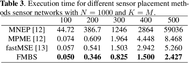 Figure 4 for Fast sensor placement by enlarging principle submatrix for large-scale linear inverse problems