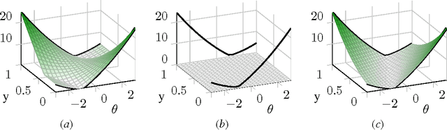 Figure 2 for Convexification of Learning from Constraints