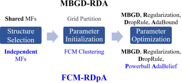 Figure 1 for FCM-RDpA: TSK Fuzzy Regression Model Construction Using Fuzzy C-Means Clustering, Regularization, DropRule, and Powerball AdaBelief