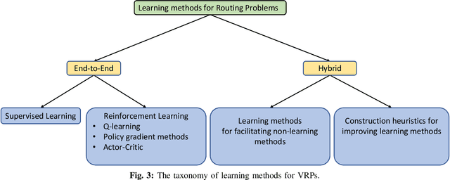 Figure 3 for Learning to Solve Vehicle Routing Problems: A Survey