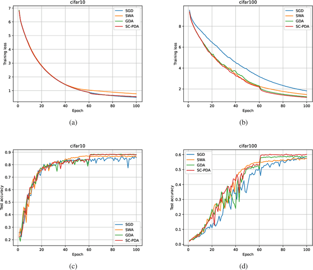Figure 3 for Gradient Descent Averaging and Primal-dual Averaging for Strongly Convex Optimization