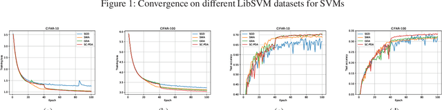 Figure 2 for Gradient Descent Averaging and Primal-dual Averaging for Strongly Convex Optimization