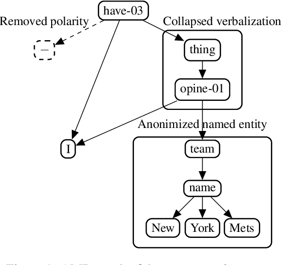 Figure 1 for Structure-aware Fine-tuning of Sequence-to-sequence Transformers for Transition-based AMR Parsing