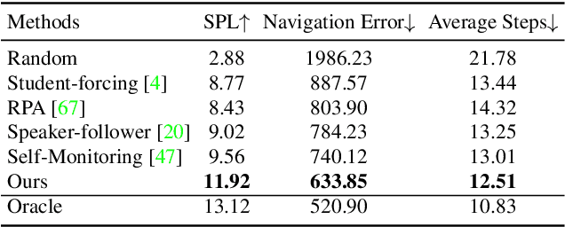 Figure 4 for Talk2Nav: Long-Range Vision-and-Language Navigation in Cities