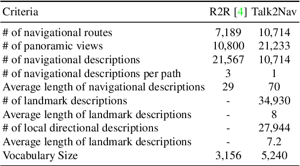 Figure 2 for Talk2Nav: Long-Range Vision-and-Language Navigation in Cities