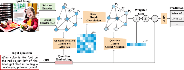 Figure 2 for Multi-modal Learning with Prior Visual Relation Reasoning