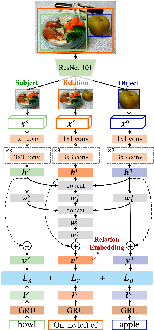 Figure 3 for Multi-modal Learning with Prior Visual Relation Reasoning