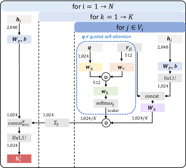 Figure 4 for Multi-modal Learning with Prior Visual Relation Reasoning