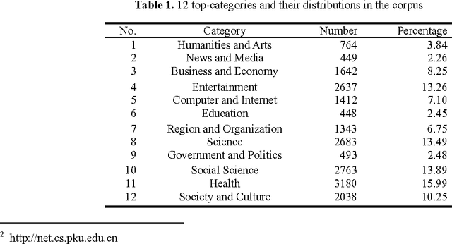 Figure 1 for An Improved k-Nearest Neighbor Algorithm for Text Categorization
