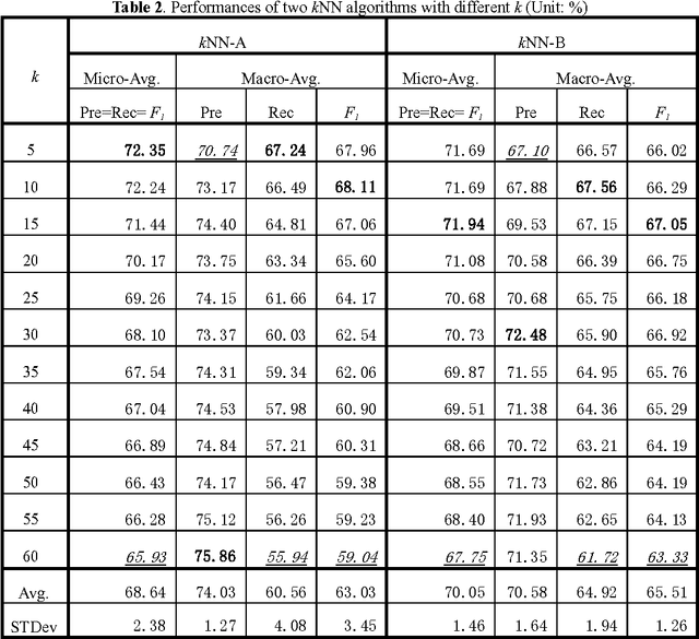 Figure 3 for An Improved k-Nearest Neighbor Algorithm for Text Categorization