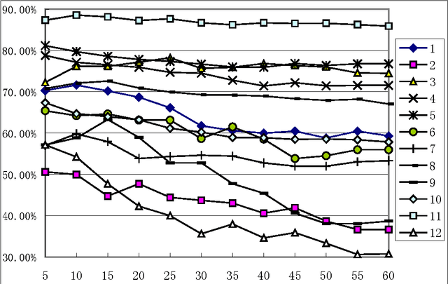 Figure 2 for An Improved k-Nearest Neighbor Algorithm for Text Categorization