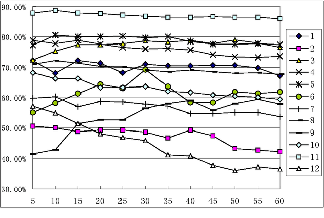Figure 4 for An Improved k-Nearest Neighbor Algorithm for Text Categorization