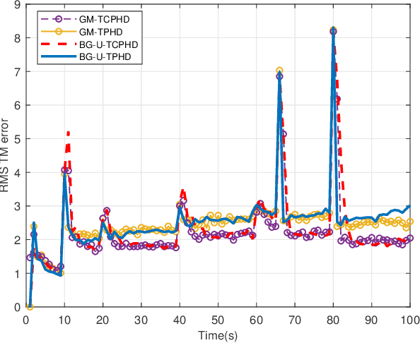 Figure 3 for Trajectory PHD and CPHD Filters with Unknown Detection Profile