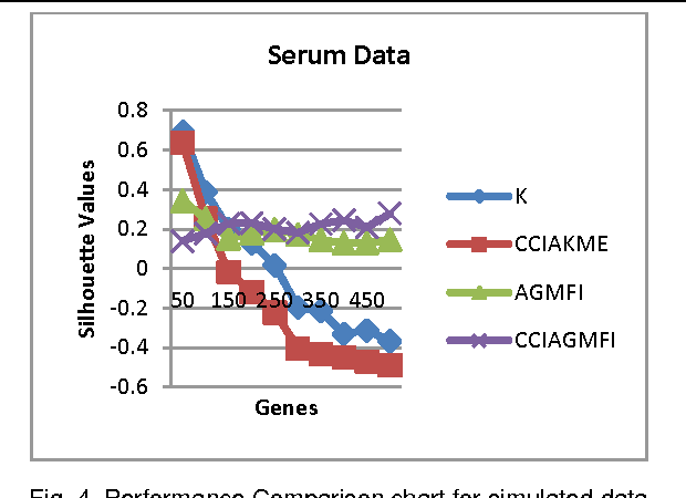 Figure 4 for Performance Analysis of Clustering Algorithms for Gene Expression Data