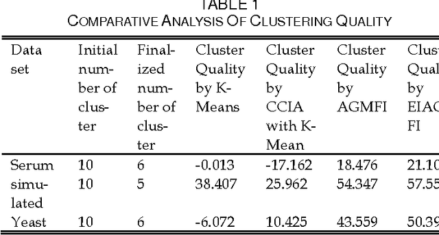 Figure 1 for Performance Analysis of Clustering Algorithms for Gene Expression Data