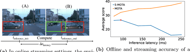 Figure 1 for Context-Aware Streaming Perception in Dynamic Environments