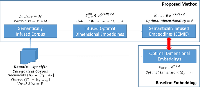 Figure 1 for SEMIE: SEMantically Infused Embeddings with Enhanced Interpretability for Domain-specific Small Corpus