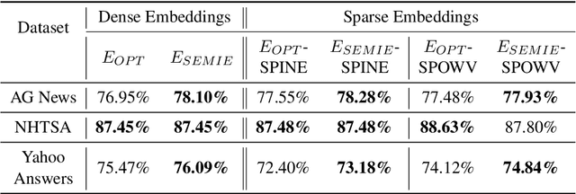 Figure 3 for SEMIE: SEMantically Infused Embeddings with Enhanced Interpretability for Domain-specific Small Corpus