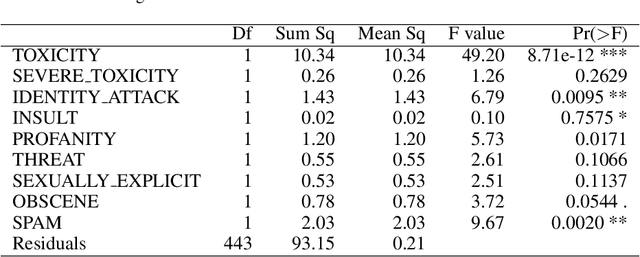 Figure 1 for Statistical Analysis of Perspective Scores on Hate Speech Detection