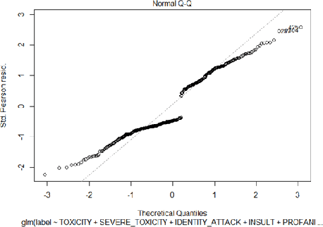 Figure 2 for Statistical Analysis of Perspective Scores on Hate Speech Detection