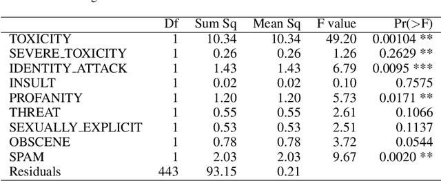 Figure 3 for Statistical Analysis of Perspective Scores on Hate Speech Detection