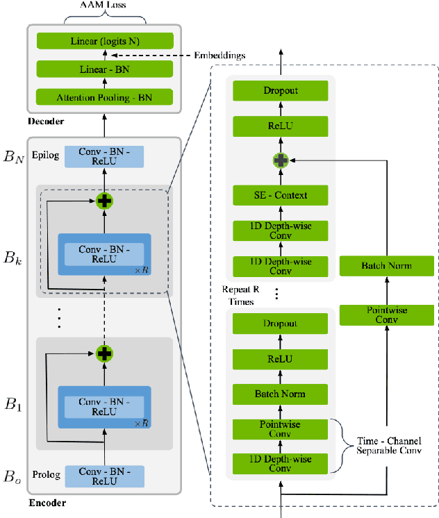 Figure 1 for TitaNet: Neural Model for speaker representation with 1D Depth-wise separable convolutions and global context