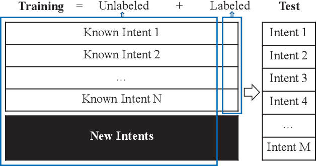 Figure 1 for Discovering New Intents via Constrained Deep Adaptive Clustering with Cluster Refinement
