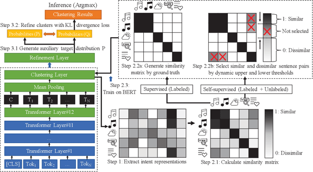 Figure 3 for Discovering New Intents via Constrained Deep Adaptive Clustering with Cluster Refinement