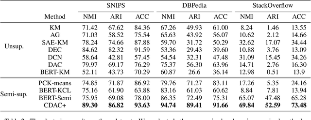 Figure 4 for Discovering New Intents via Constrained Deep Adaptive Clustering with Cluster Refinement