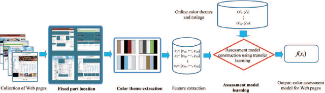 Figure 3 for Color Assessment and Transfer for Web Pages